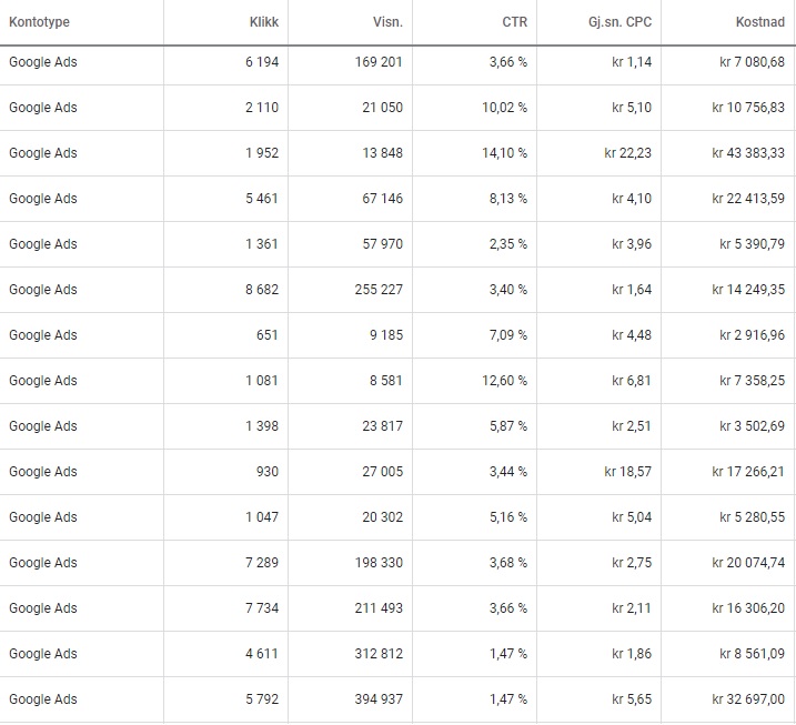 Hva koster Google Ads og Adwords – priser 2019